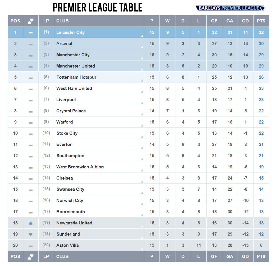 Latest Premier League Table Now | Brokeasshome.com