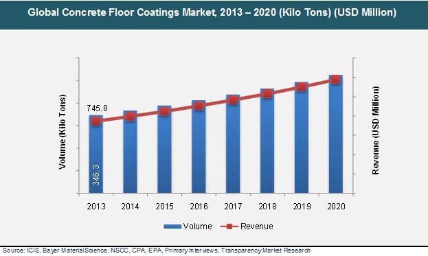 Concrete Floor Coatings Market- Global Industry Analysis